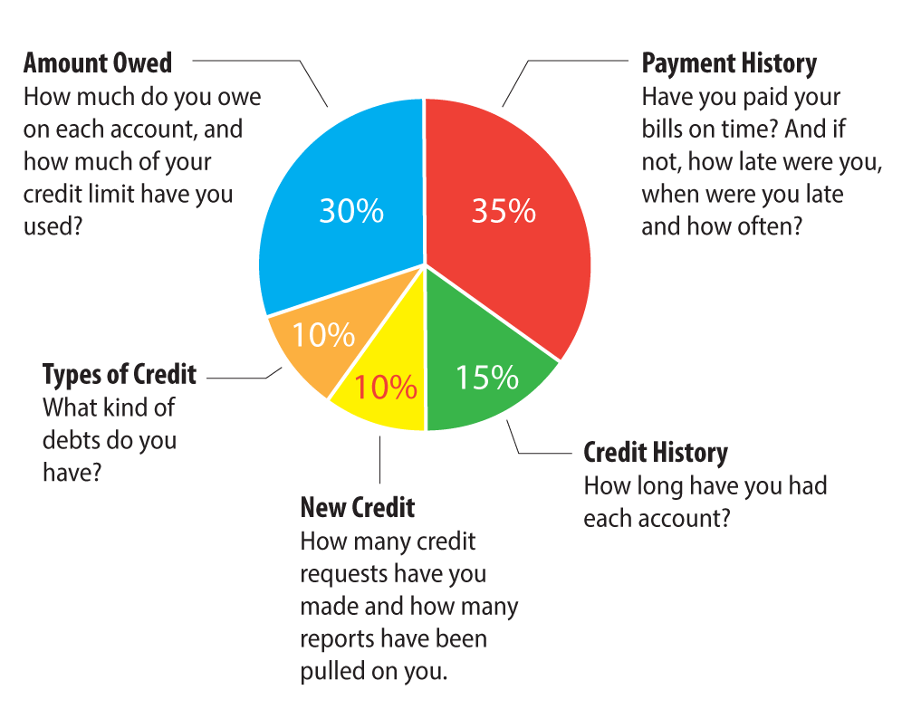 Your Credit Score | CBF Services - Pay My CBF Bill