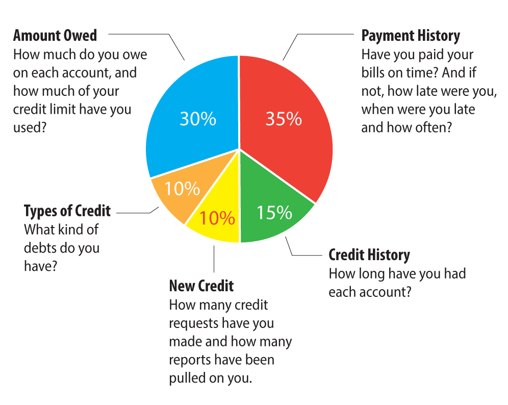 your-credit-score-cbf-services-pay-my-cbf-bill